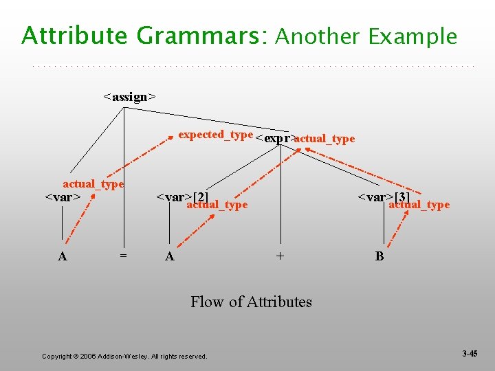 Attribute Grammars: Another Example <assign> expected_type <expr>actual_type <var> A <var>[2] <var>[3] actual_type = A