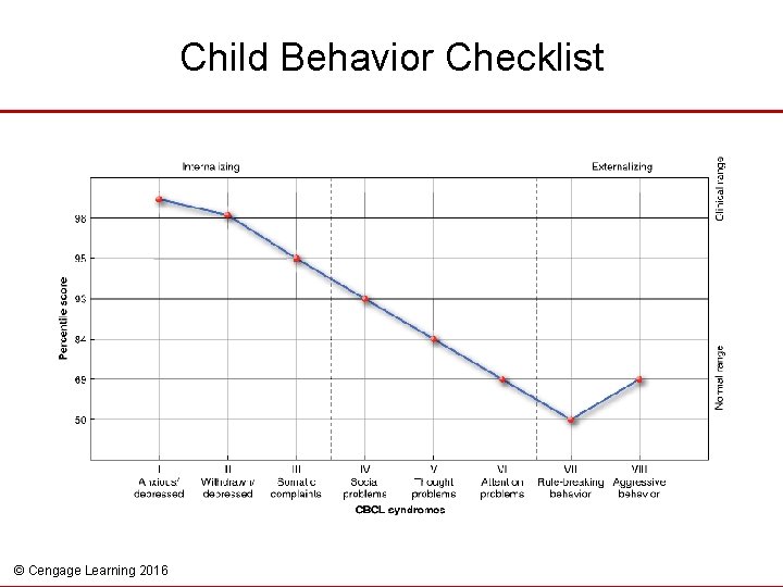 Child Behavior Checklist © Cengage Learning 2016 