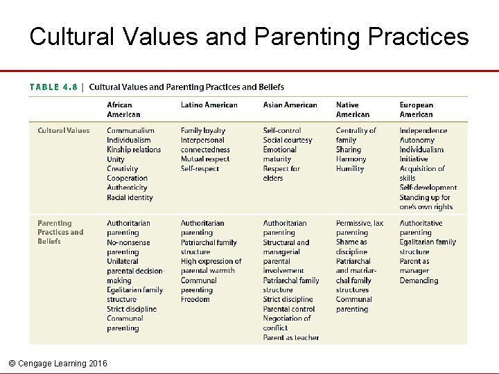 Cultural Values and Parenting Practices © Cengage Learning 2016 