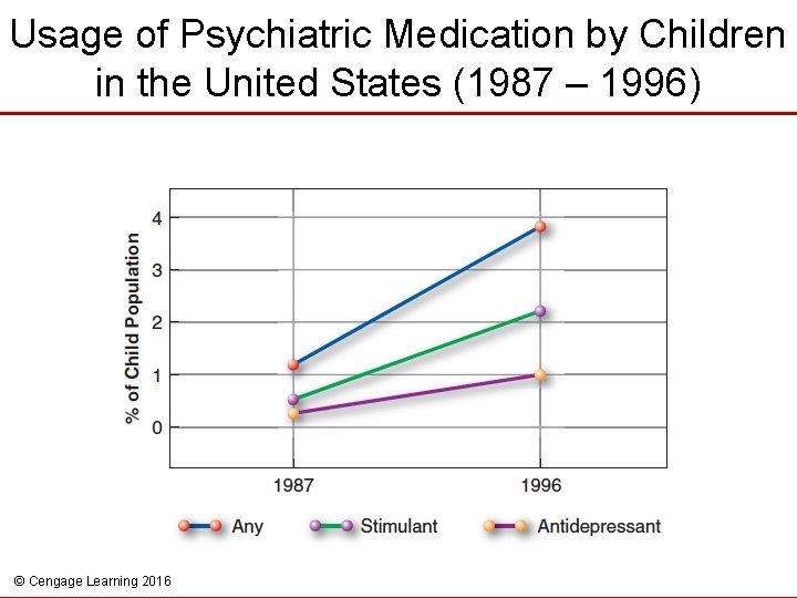 Usage of Psychiatric Medication by Children in the United States (1987 – 1996) ©