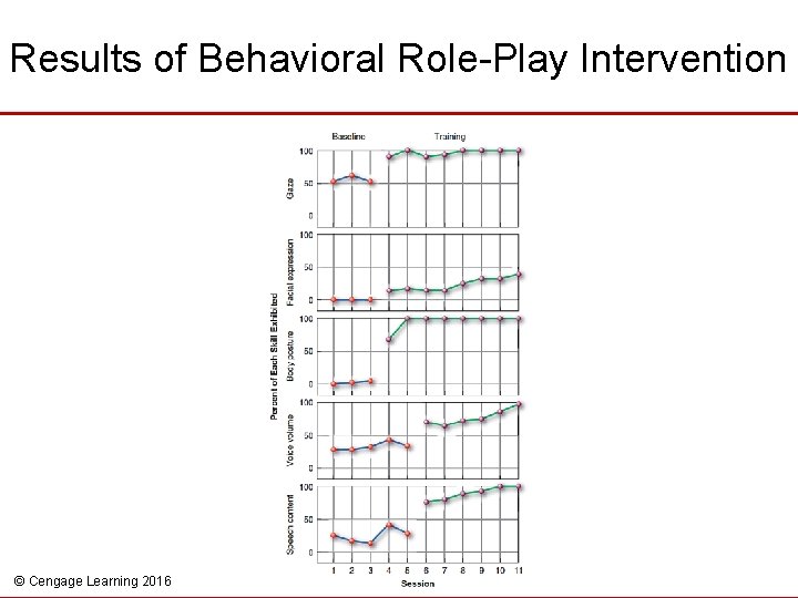 Results of Behavioral Role-Play Intervention © Cengage Learning 2016 