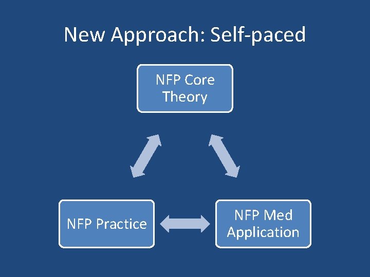 New Approach: Self-paced NFP Core Theory NFP Practice NFP Med Application 