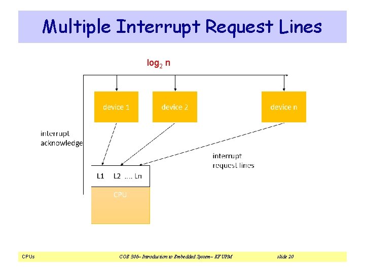 Multiple Interrupt Request Lines log 2 n CPUs COE 306– Introduction to Embedded System– Multiple Interrupt Request Lines log 2 n CPUs COE 306– Introduction to Embedded System–