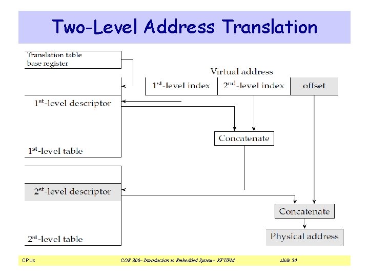 Two-Level Address Translation CPUs COE 306– Introduction to Embedded System– KFUPM slide 50 Two-Level Address Translation CPUs COE 306– Introduction to Embedded System– KFUPM slide 50