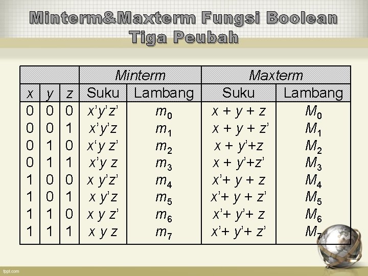 Minterm&Maxterm Fungsi Boolean Tiga Peubah x 0 0 1 1 y 0 0 1