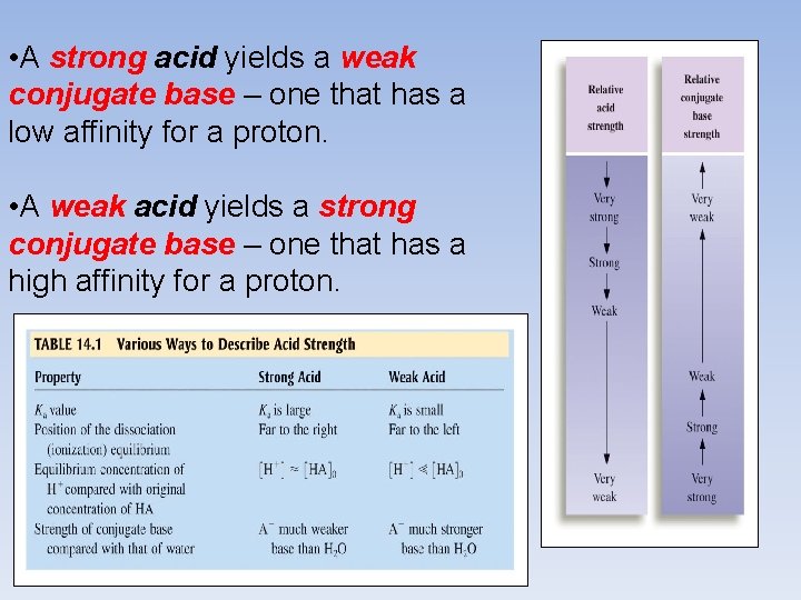  • A strong acid yields a weak conjugate base – one that has