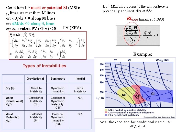 Condition for moist or potential SI (MSI): qe lines steeper than M lines or: