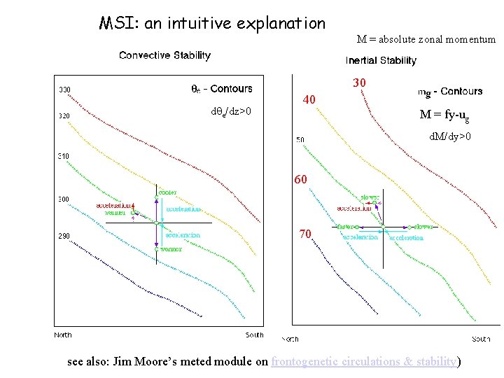 MSI: an intuitive explanation M = absolute zonal momentum 30 dqe/dz>0 40 M =