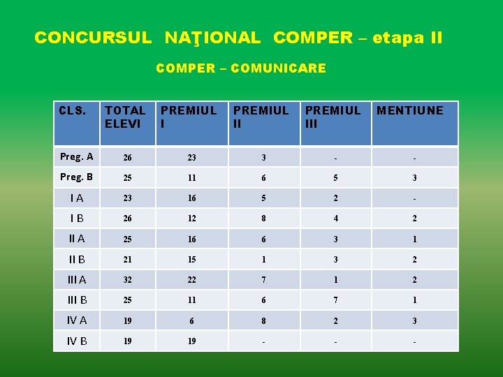 CONCURSUL NAŢIONAL COMPER – etapa II COMPER – COMUNICARE CLS. TOTAL ELEVI PREMIUL III CONCURSUL NAŢIONAL COMPER – etapa II COMPER – COMUNICARE CLS. TOTAL ELEVI PREMIUL III