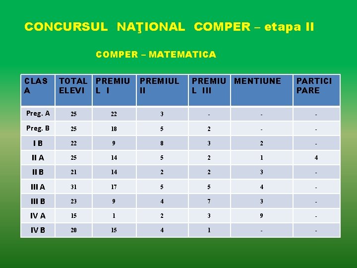 CONCURSUL NAŢIONAL COMPER – etapa II COMPER – MATEMATICA CLAS A TOTAL PREMIU ELEVI CONCURSUL NAŢIONAL COMPER – etapa II COMPER – MATEMATICA CLAS A TOTAL PREMIU ELEVI