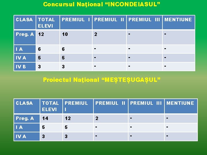 Concursul Naţional “INCONDEIASUL” CLASA TOTAL ELEVI PREMIUL III MENTIUNE Preg. A 12 10 2 Concursul Naţional “INCONDEIASUL” CLASA TOTAL ELEVI PREMIUL III MENTIUNE Preg. A 12 10 2
