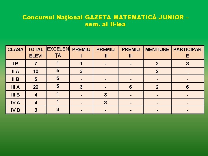 Concursul Naţional GAZETA MATEMATICĂ JUNIOR – sem. al II-lea CLASA TOTAL EXCELEN PREMIU ȚĂ Concursul Naţional GAZETA MATEMATICĂ JUNIOR – sem. al II-lea CLASA TOTAL EXCELEN PREMIU ȚĂ