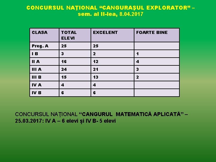 CONCURSUL NAŢIONAL “CANGURAŞUL EXPLORATOR” – sem. al II-lea, 8. 04. 2017 CLASA TOTAL ELEVI CONCURSUL NAŢIONAL “CANGURAŞUL EXPLORATOR” – sem. al II-lea, 8. 04. 2017 CLASA TOTAL ELEVI