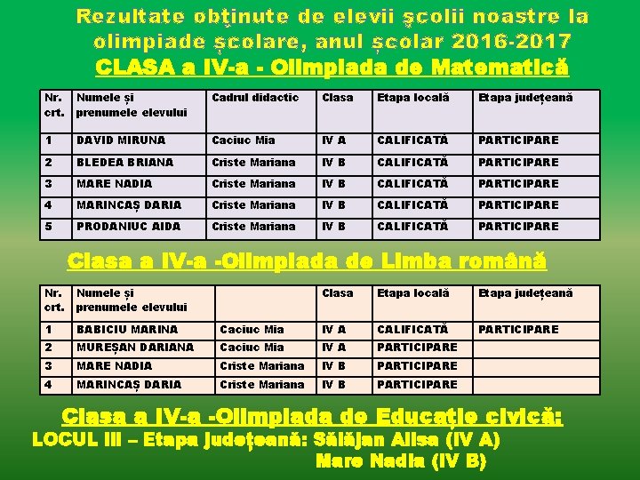 Rezultate obţinute de elevii şcolii noastre la olimpiade școlare, anul școlar 2016 -2017 CLASA Rezultate obţinute de elevii şcolii noastre la olimpiade școlare, anul școlar 2016 -2017 CLASA