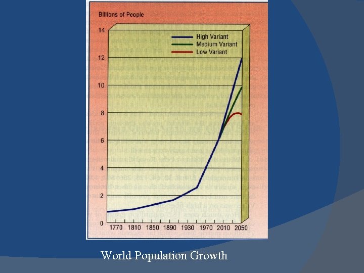 World Population Growth World Population Growth