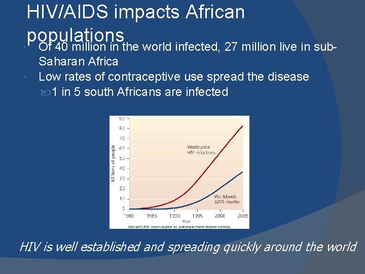 HIV/AIDS impacts African populations Of 40 million in the world infected, 27 million live HIV/AIDS impacts African populations Of 40 million in the world infected, 27 million live