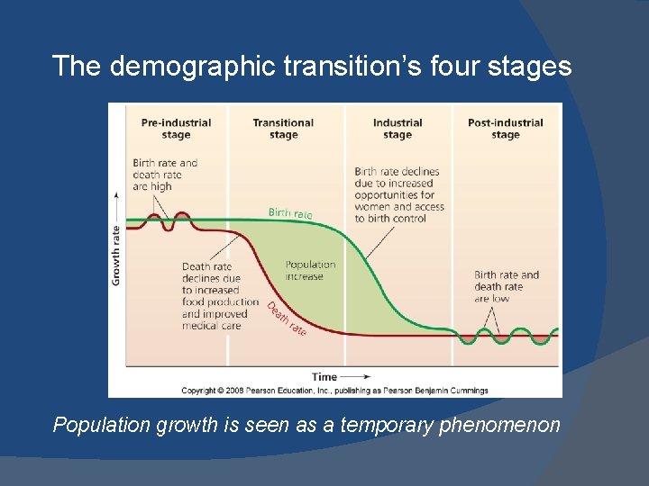 The demographic transition’s four stages Population growth is seen as a temporary phenomenon The demographic transition’s four stages Population growth is seen as a temporary phenomenon