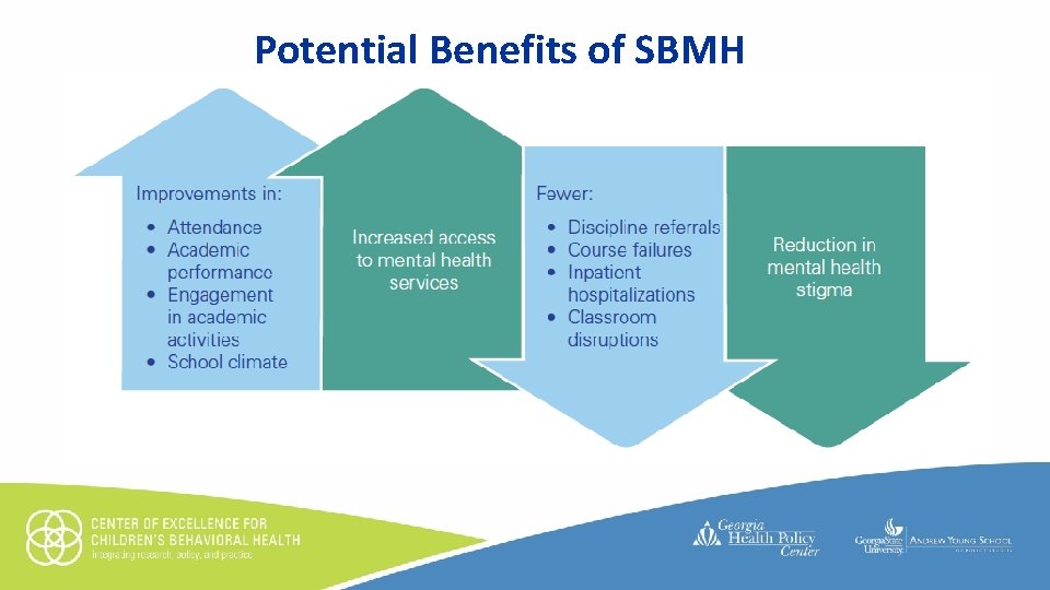 Potential Benefits of SBMH • Click to edit Master text styles – Second level