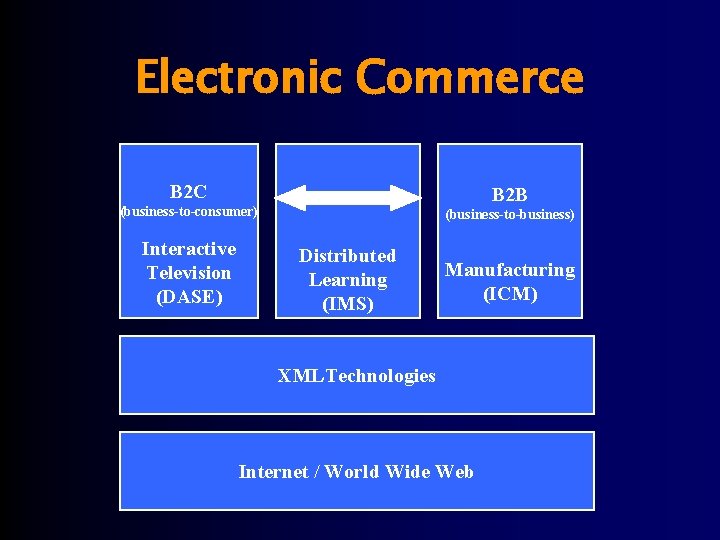 Electronic Commerce B 2 C B 2 B (business-to-consumer) Interactive Television (DASE) (business-to-business) Distributed