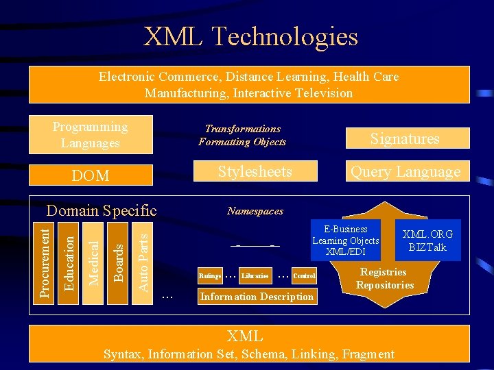 XML Technologies Electronic Commerce, Distance Learning, Health Care Manufacturing, Interactive Television Programming Languages Transformations
