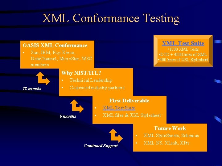 XML Conformance Testing XML Test Suite OASIS XML Conformance • • 1000 XML Tests