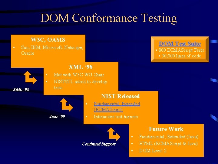 DOM Conformance Testing W 3 C, OASIS • DOM Test Suite Sun, IBM, Microsoft,