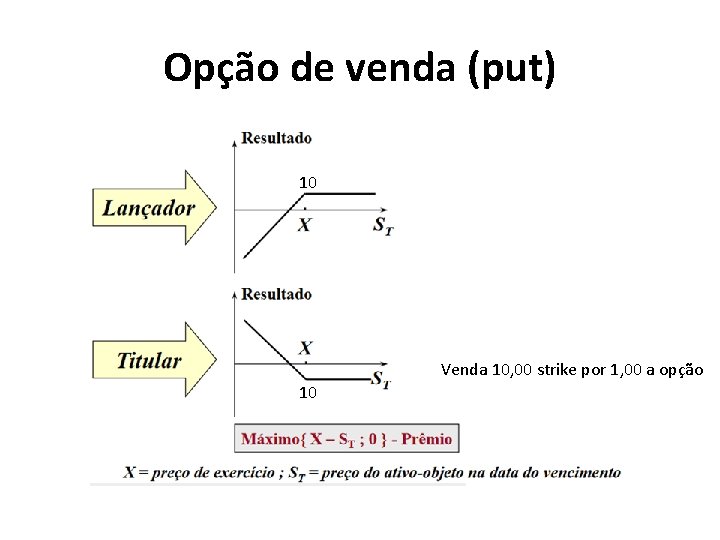 Opção de venda (put) 10 Venda 10, 00 strike por 1, 00 a opção