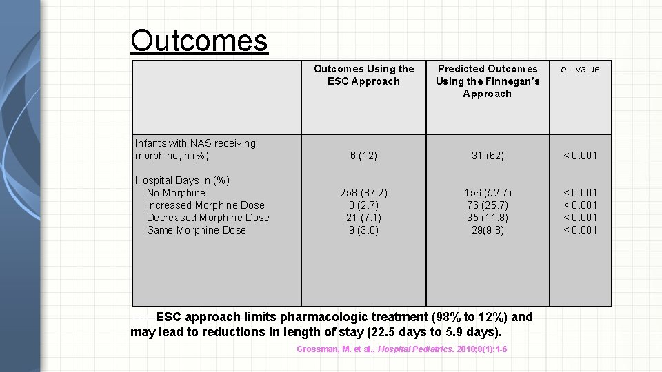Outcomes Infants with NAS receiving morphine, n (%) Hospital Days, n (%) No Morphine