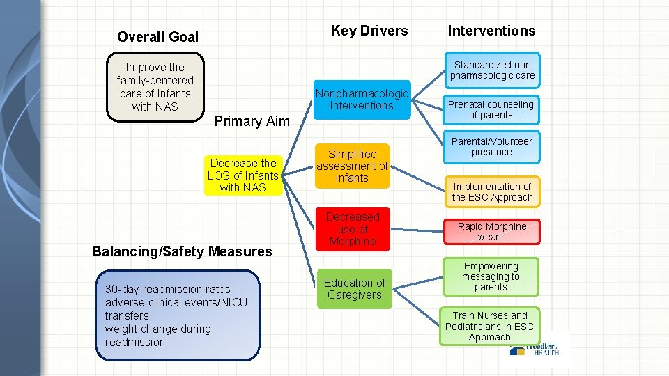 Key Drivers Overall Goal Interventions Standardized non pharmacologic care Improve the family-centered care of