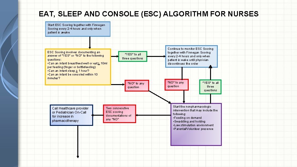 EAT, SLEEP AND CONSOLE (ESC) ALGORITHM FOR NURSES Start ESC Scoring together with Finnegan