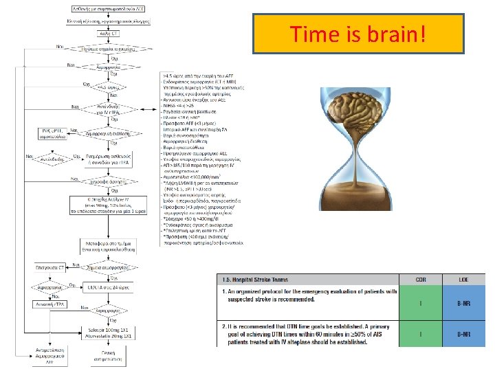 Time is brain! 