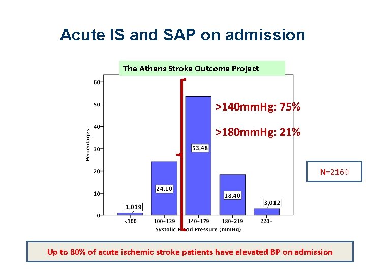 Acute IS and SAP on admission The Athens Stroke Outcome Project >140 mm. Hg: