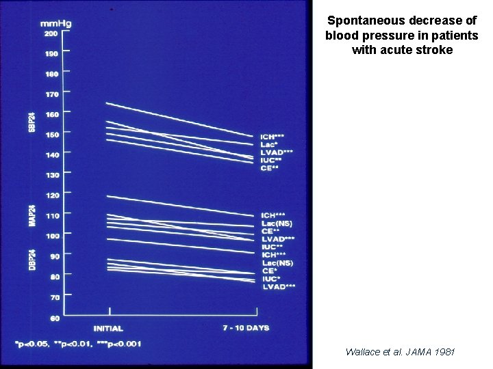 Spontaneous decrease of blood pressure in patients with acute stroke Wallace et al. JAMA