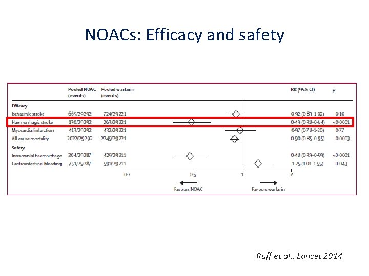 NOACs: Efficacy and safety Ruff et al. , Lancet 2014 