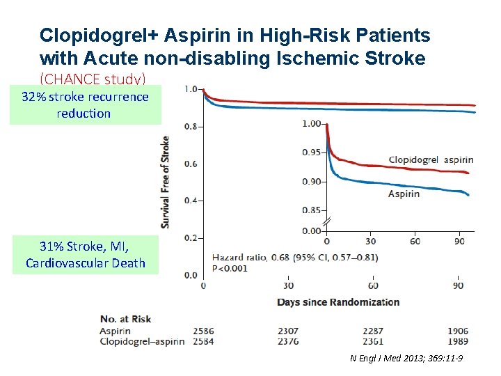 Clopidogrel+ Aspirin in High-Risk Patients with Acute non-disabling Ischemic Stroke (CHANCE study) 32% stroke