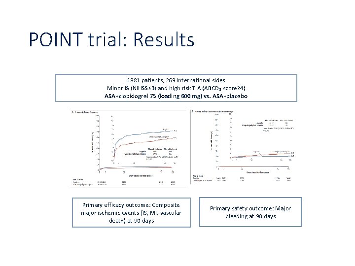 POINT trial: Results 4881 patients, 269 international sides Minor IS (NIHSS≤ 3) and high