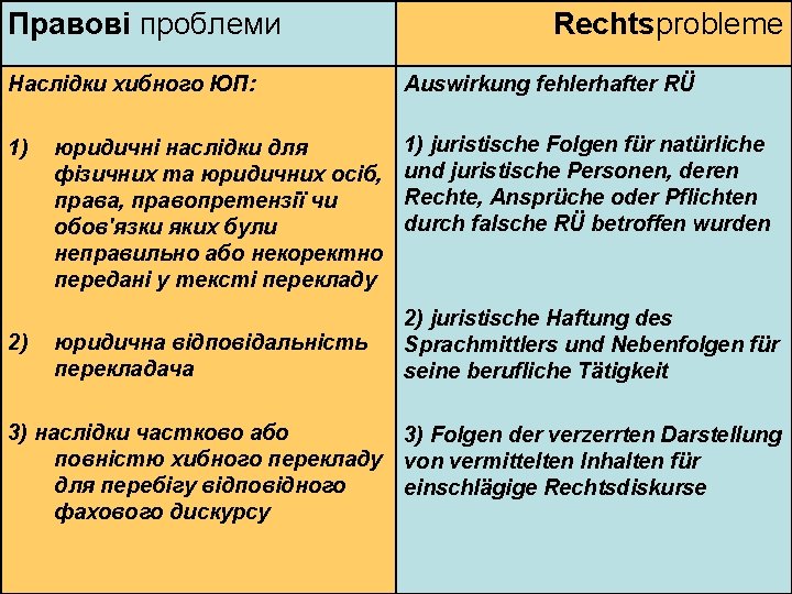 Правові проблеми Rechtsprobleme Наслідки хибного ЮП: Auswirkung fehlerhafter RÜ 1) 1) juristische Folgen für