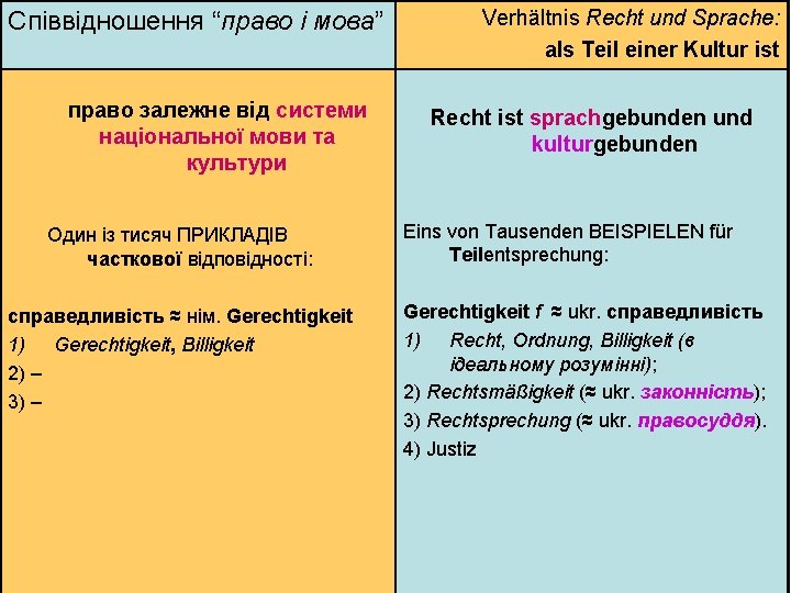 Співвідношення “право і мова” право залежне від системи національної мови та культури Один із