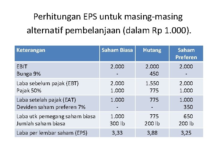 Perhitungan EPS untuk masing-masing alternatif pembelanjaan (dalam Rp 1. 000). Keterangan Saham Biasa Hutang