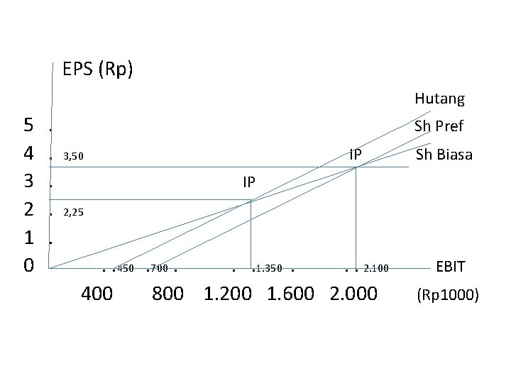 EPS (Rp) Hutang 5 4 3 2 1 0 . . . Sh Pref