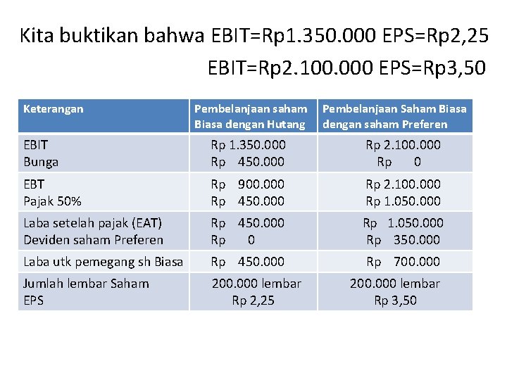 Kita buktikan bahwa EBIT=Rp 1. 350. 000 EPS=Rp 2, 25 EBIT=Rp 2. 100. 000