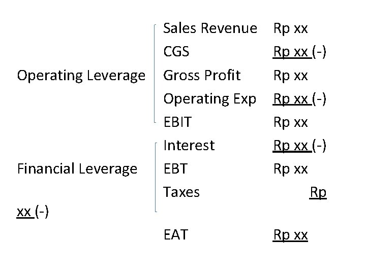 Operating Leverage Financial Leverage xx (-) Sales Revenue CGS Gross Profit Operating Exp EBIT