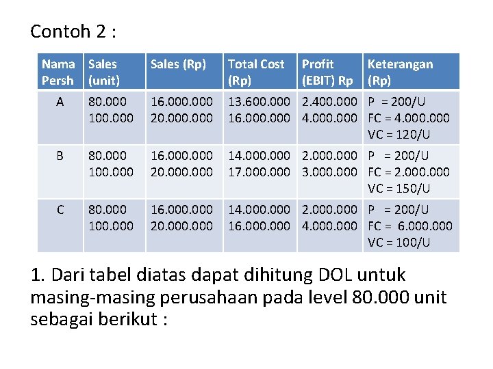 Contoh 2 : Nama Sales Persh (unit) Sales (Rp) Total Cost (Rp) Profit (EBIT)