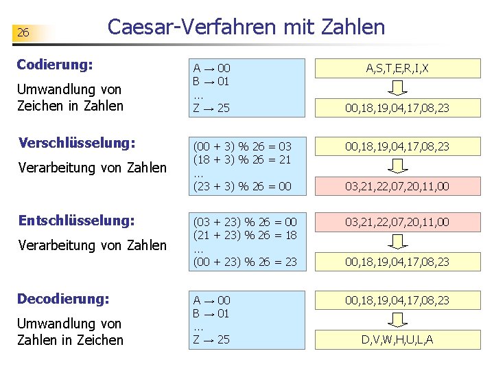 26 Caesar-Verfahren mit Zahlen Codierung: Umwandlung von Zeichen in Zahlen Verschlüsselung: Verarbeitung von Zahlen