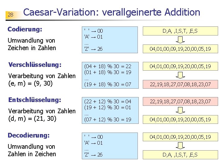 28 Caesar-Variation: verallgeinerte Addition Codierung: Umwandlung von Zeichen in Zahlen Verschlüsselung: Verarbeitung von Zahlen