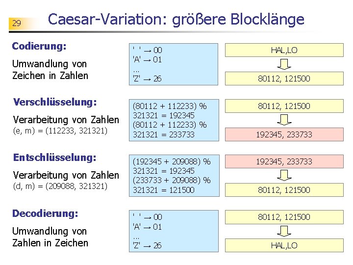 29 Caesar-Variation: größere Blocklänge Codierung: Umwandlung von Zeichen in Zahlen Verschlüsselung: Verarbeitung von Zahlen