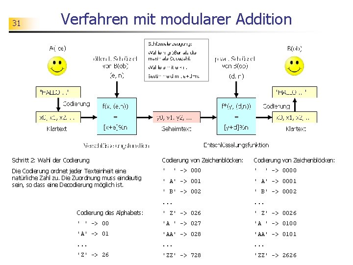 31 Verfahren mit modularer Addition Schritt 2: Wahl der Codierung von Zeichenblöcken: Die Codierung