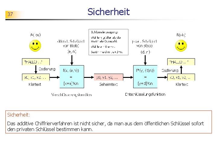 37 Sicherheit: Das additive Chiffrierverfahren ist nicht sicher, da man aus dem öffentlichen Schlüssel