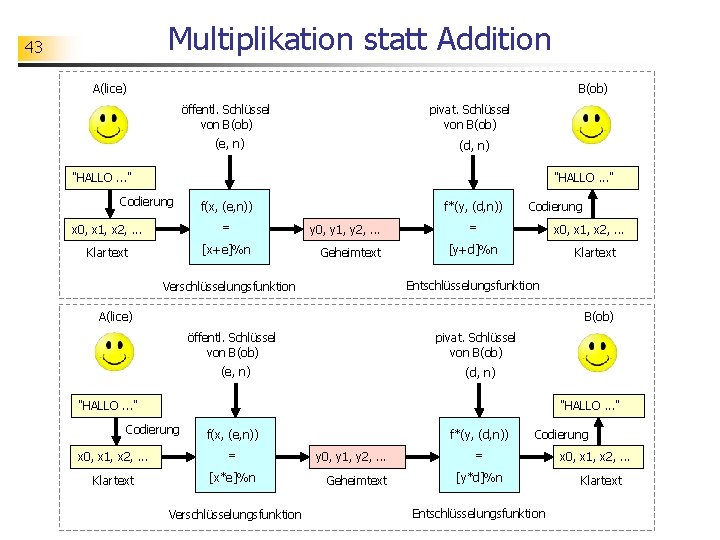 Multiplikation statt Addition 43 A(lice) B(ob) öffentl. Schlüssel von B(ob) pivat. Schlüssel von B(ob)