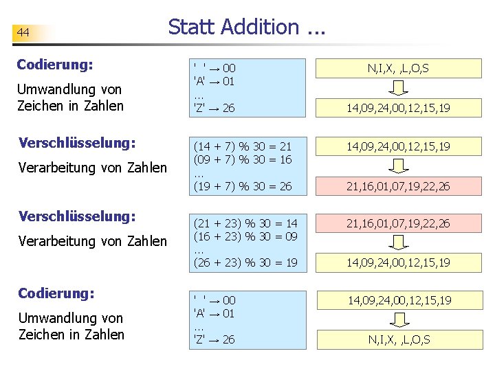 44 Codierung: Umwandlung von Zeichen in Zahlen Verschlüsselung: Verarbeitung von Zahlen Codierung: Umwandlung von